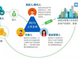reits？REITS是什么意思？