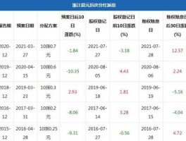 股票000705？哪些股票下星期分红？