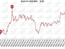 今日金价走势图，当天的金价怎么查询？