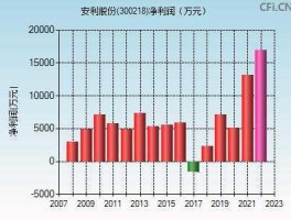 300218？安利2021年销售额？
