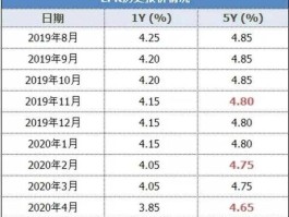 基点（lpr+108基点下调lpr+0个基点什么意思？）