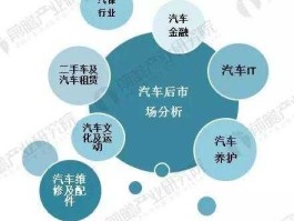 汽车后市场？后汽车市场的现状与发展？