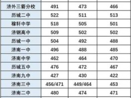 济南二中分数线？2023济南中考500分能去什么学校？