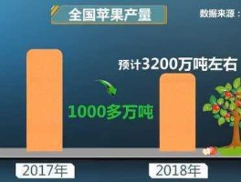 苹果或减产10？苹果减产的原因？