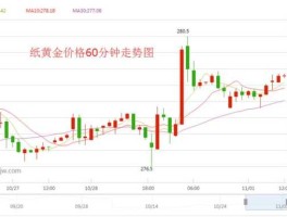 纸黄金价格查询，纸黄金价格走势该怎么分析？
