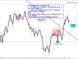 外汇趋势分析？如何在外汇交易中判断趋势的拐点？