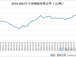 钢筋价格走势图（最新钢筋价格走势如何？）