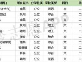 江西抚州政府网（抚州有哪些二本院校？）