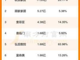 股票002572（欧菲亚全屋定制是几线品牌？）