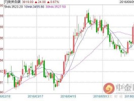今日现货白银，怎么买现货白银？