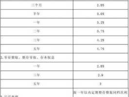 工行定期存款利息 工商银行定期存款利息？