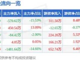 300197股票（万润科技啥时候复牌啊？）