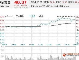 中金黄金股票分析（黄金价格下跌对哪些股票影响大？）