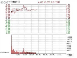 宋都股份股票（上证综指成分股共多少只？）