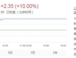 360股票 360股票为什么连续涨停？