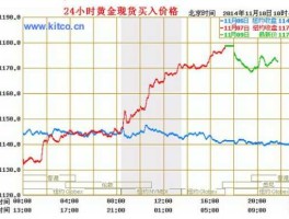 贵金属实时行情？国际金价实时行情k线图怎么看？
