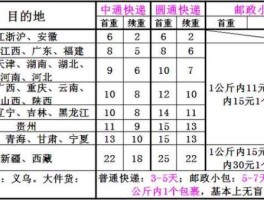 圆通速运？圆通快递与顺丰快递有什么区别？