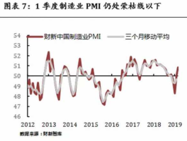 3月制造业pmi回升 pmi上涨意味着什么？