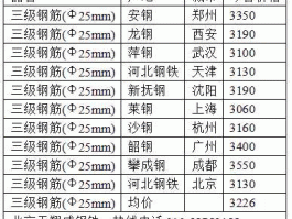 钢材价格行情新报价（有谁知道哪里可以查到每日的钢材价格？）