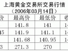 上海黄金交易所今日金价实时行情，今天上海金交所金价是多少？