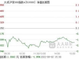 大成沪深300 大成沪深300基金净值怎么查询？