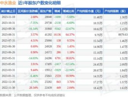 中水渔业股票，农业科技方面的股票有那些？