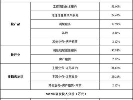300826？四川测绘公司排名？