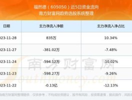 605050？福然德属于什么板块？