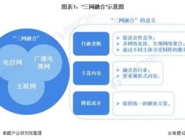 三网融合概念股？“三网合一”到底指的是什么？