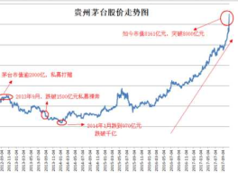 茅台股价（茅台股价历史最低多少钱？）