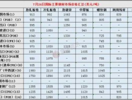 钢铁走势 钢材价格多少钱一吨钢材价格走势钢材报价？