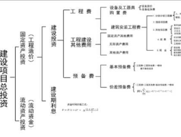 投资项目，投资项目包括的内容？
