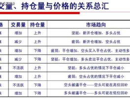 持仓分析？期货持仓量和成交量分析？