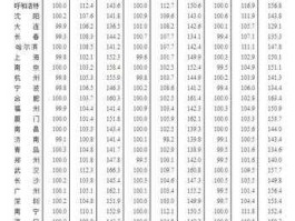 2月70城房价 70年代的房多少一平米？