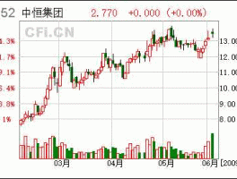 股票300006，中恒集团有哪些项目？