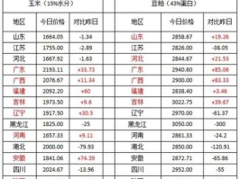 辽宁玉米价格，东北玉米还会继续降价吗？