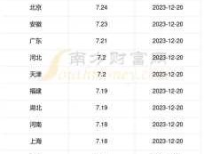 0号柴油价格 最近0号柴油的价格上涨吗？