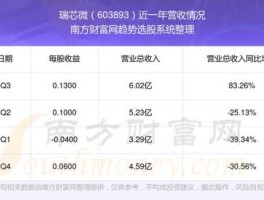 瑞芯微股票（603893是科创板吗？）