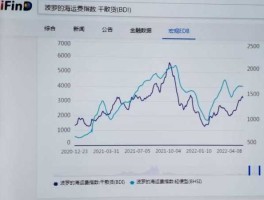 波罗的海干散货运指数 fbx指数是什么意思？