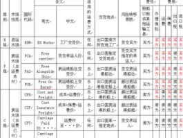 cif贸易术语？cif贸易术语？