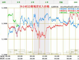今日白银价格查询，100克白银回收多少钱？