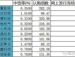 新股申购中签率，三十万申购新股的中签率有多大？