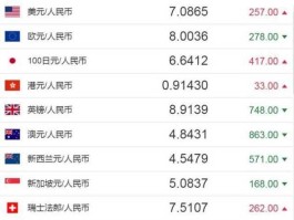 人民币汇率和美元汇率今日？美元和人民币持平过吗？