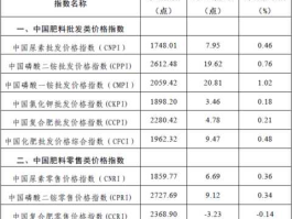 尿素价格（预计尿素后期价格？）