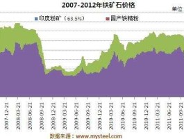 铁矿石 价格，近期铁矿石价格为什么暴涨？