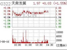 600322天房发展（天房发展主营业务？）