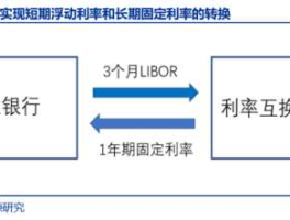 LIBOR利率？libor与互换利率区别？