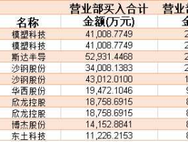 深康佳a股票 汽车龙头股排名前十名？