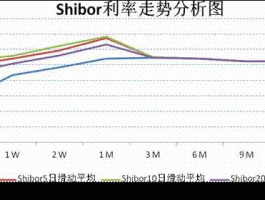 shibor利率走势（2021shibor利率走势图分析）