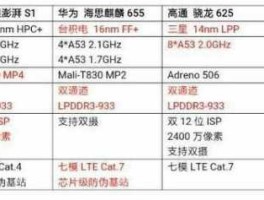 澎湃s1？澎湃S1相当于骁龙联发科几？